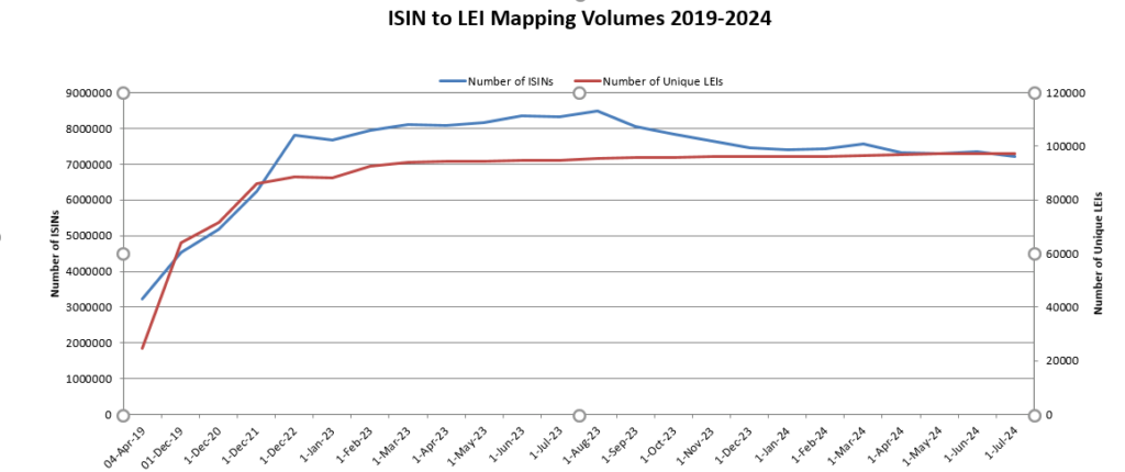 ISIN to LEI Mapping Volumes 2019-2024