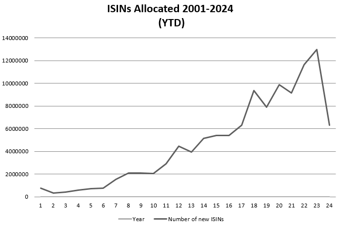 ISINs allocated 2001-2024 (YTD)