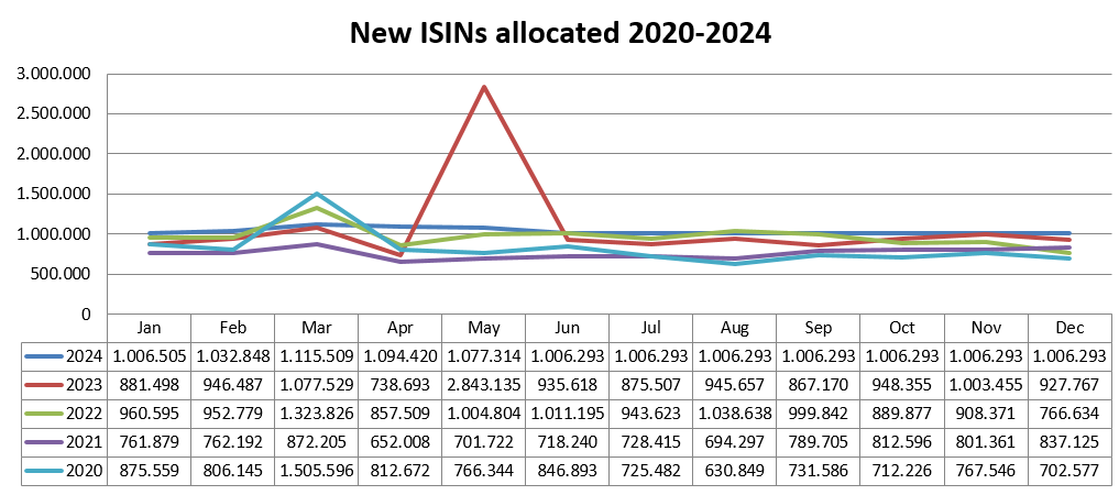 New ISINs allocated 2020-2024
