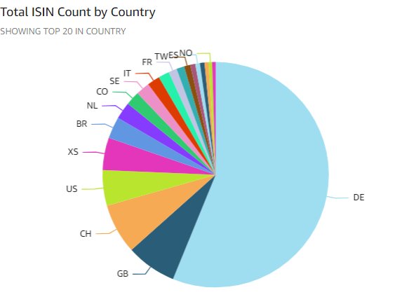 Total ISIN by Country
