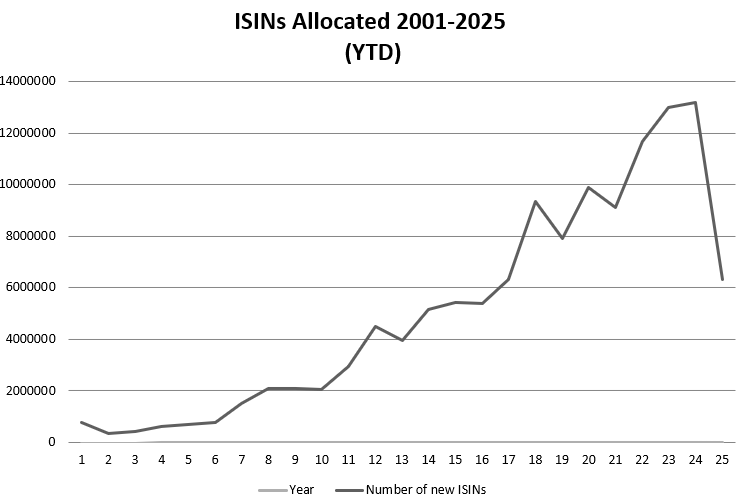 ISINs allocated 2001-2025 (YTD)
