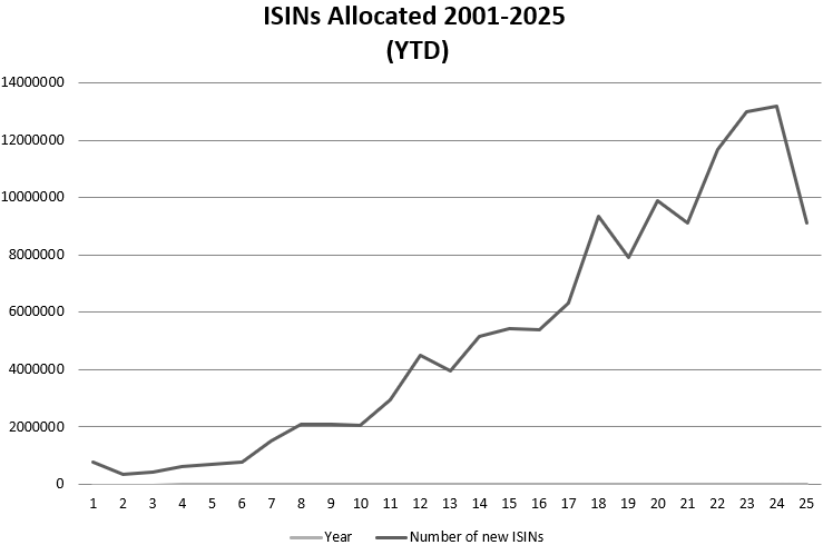 ISINs allocated 2001-2025 (YTD)