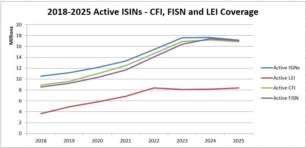 2017-2025 Active ISINs - CFI, FISN and LEI Coverage