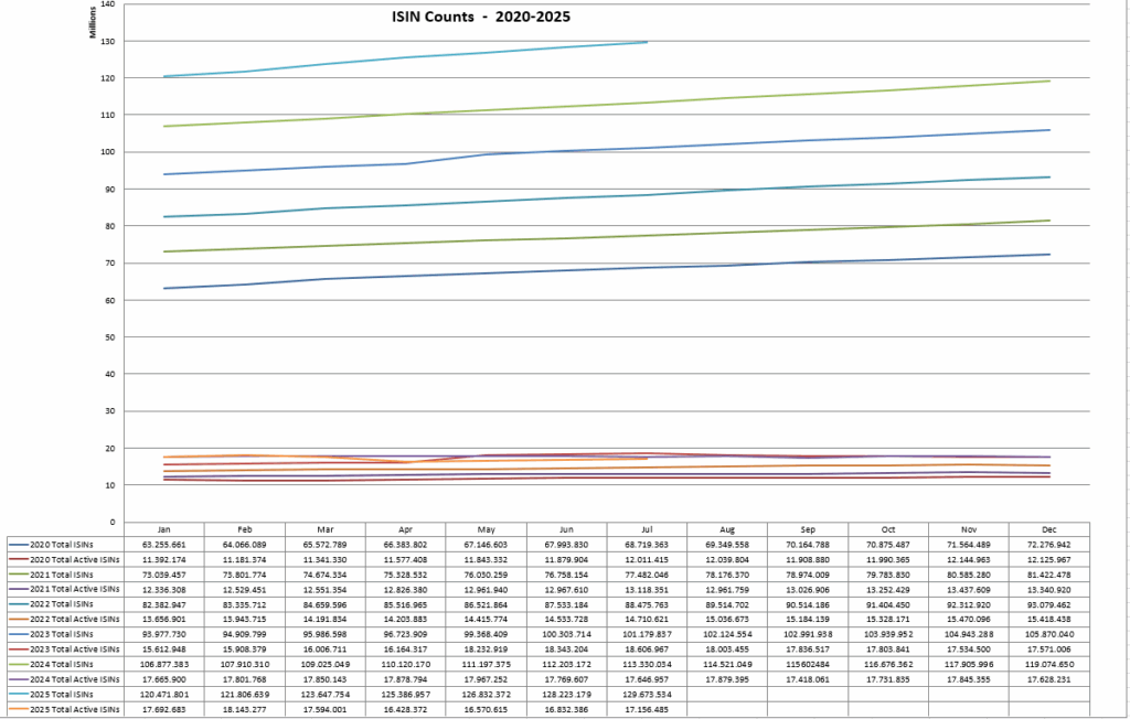 ISIN Counts 2020-2025