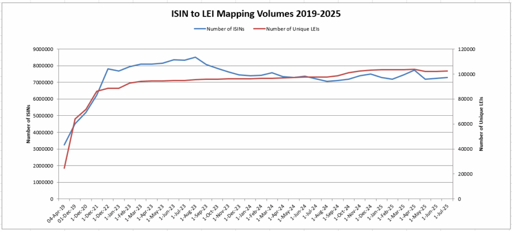 ISIN to LEI Mapping Volumes 2019-2025