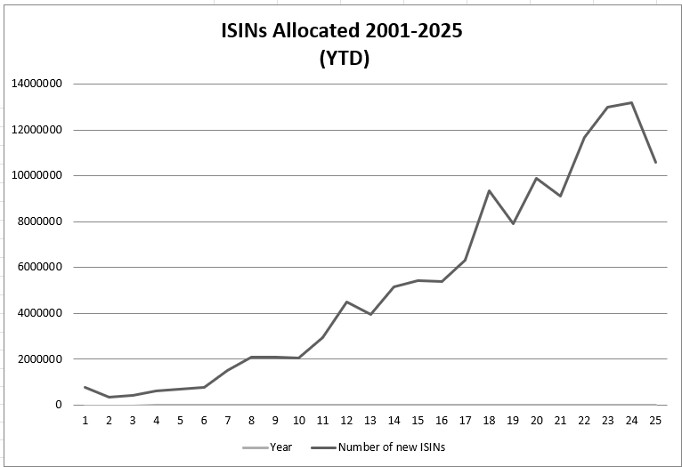 ISINs allocated 2001-2025 (YTD)