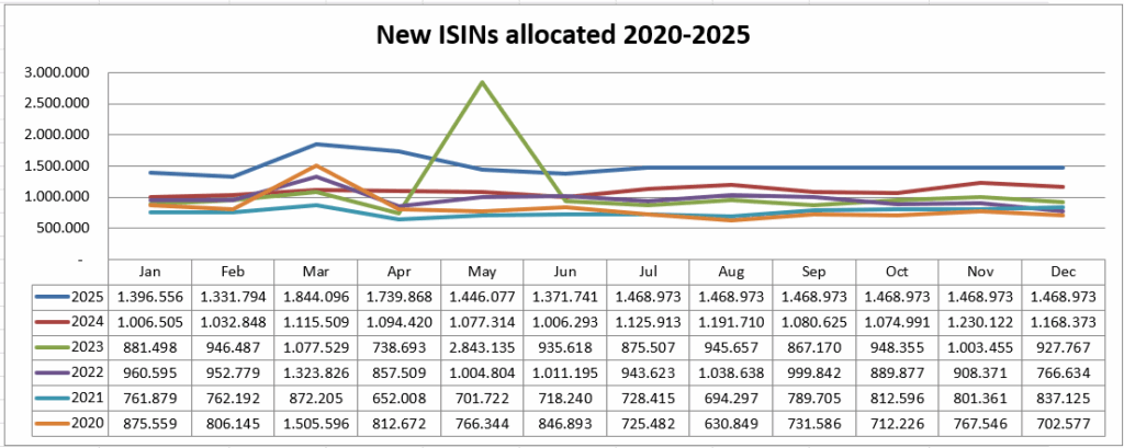 New ISINs allocated 2021-2025