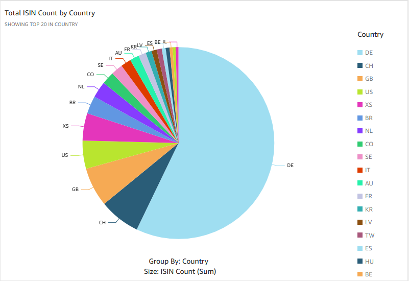 Total ISIN by Country
