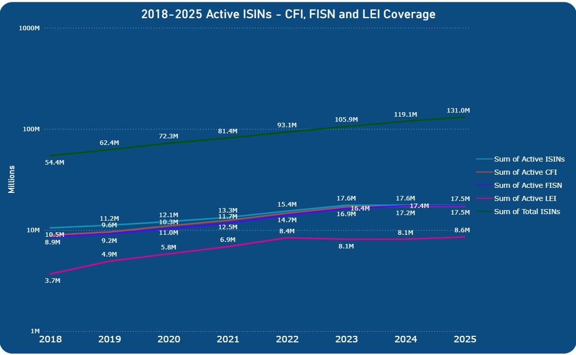 2018-2025 Active ISINs - CFI, FISN and LEI Coverage