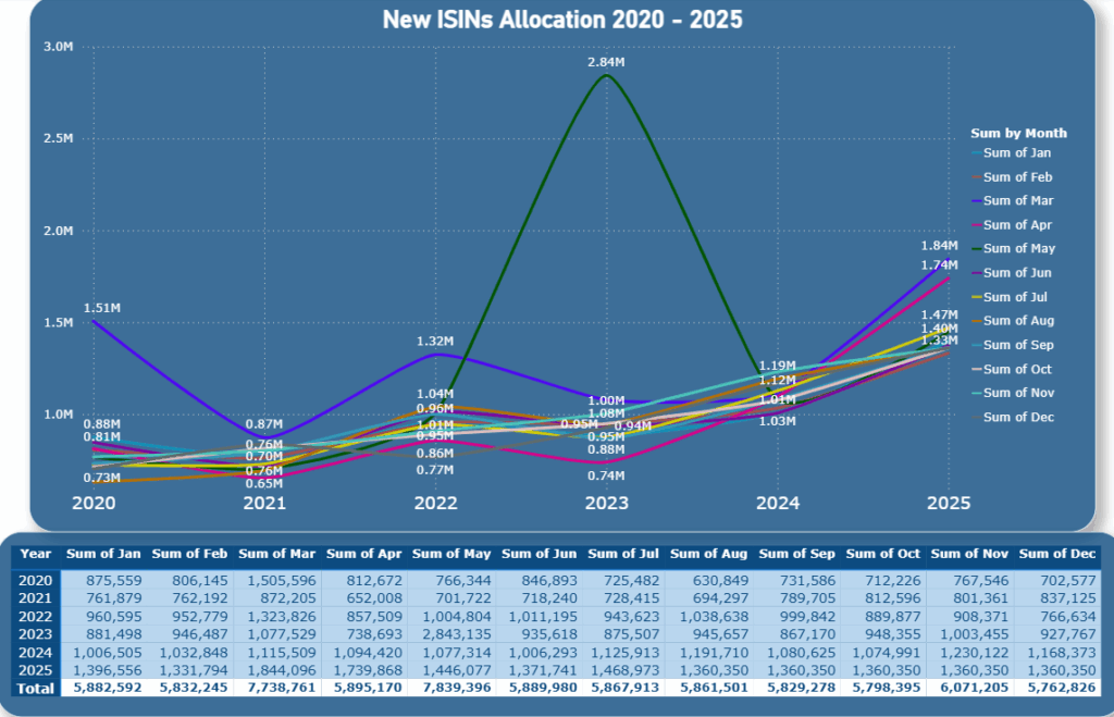 New ISINs allocated 2021-2025