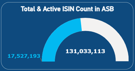 Total & Active ISIN Count