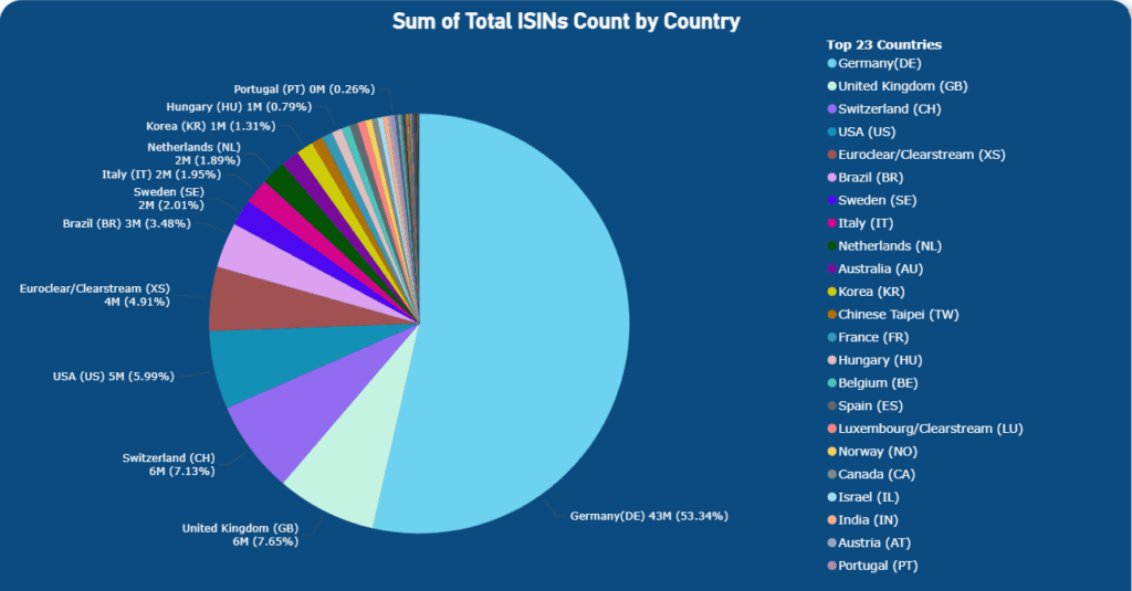 Total ISIN by Country