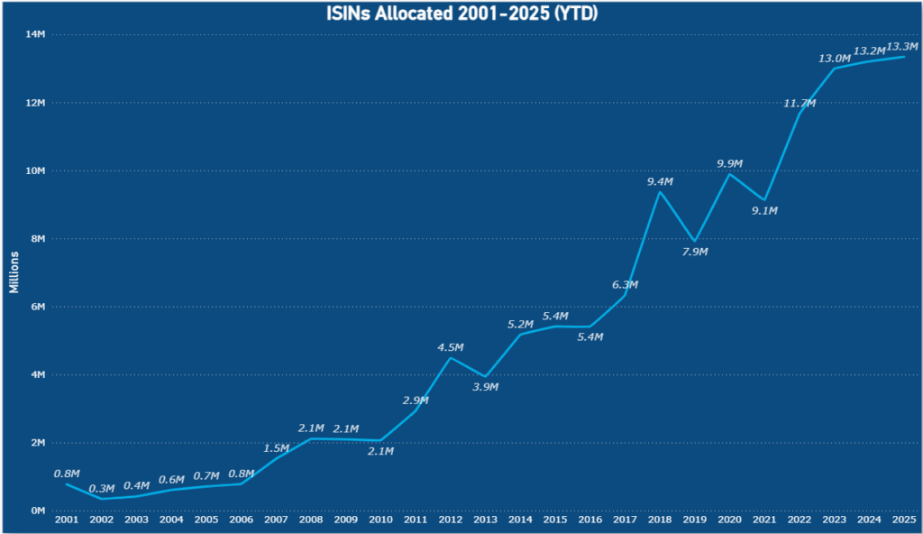 ISINs allocated 2001-2025 (YTD)