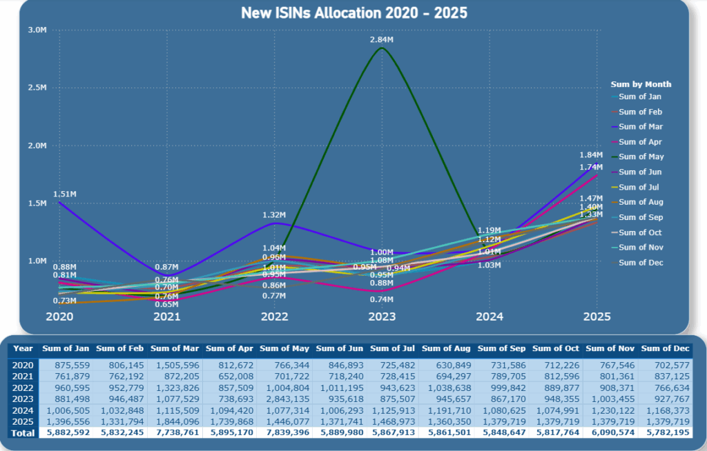 New ISINs allocated 2021-2025