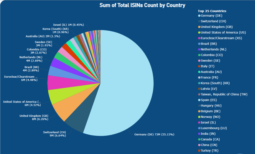 Total ISIN by Country