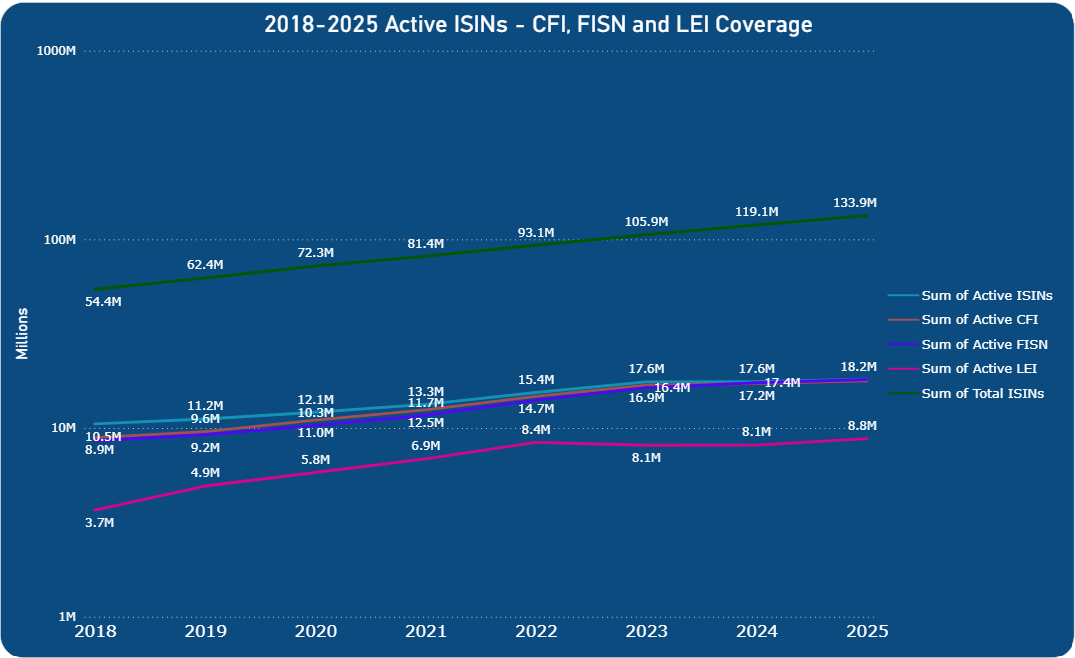 2018-2025 Active ISINs - CFI, FISN and LEI Coverage