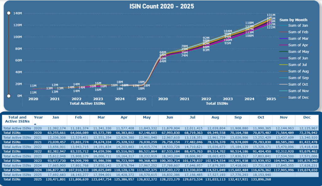 ISIN Counts 2020-2025