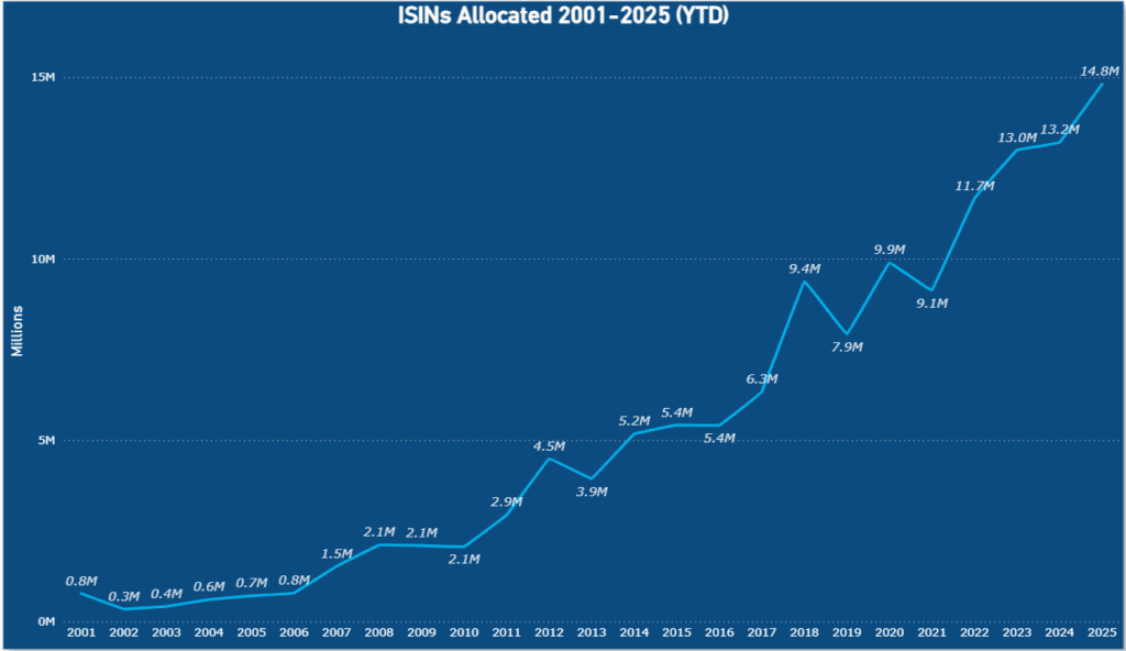 ISINs allocated 2001-2025 (YTD)