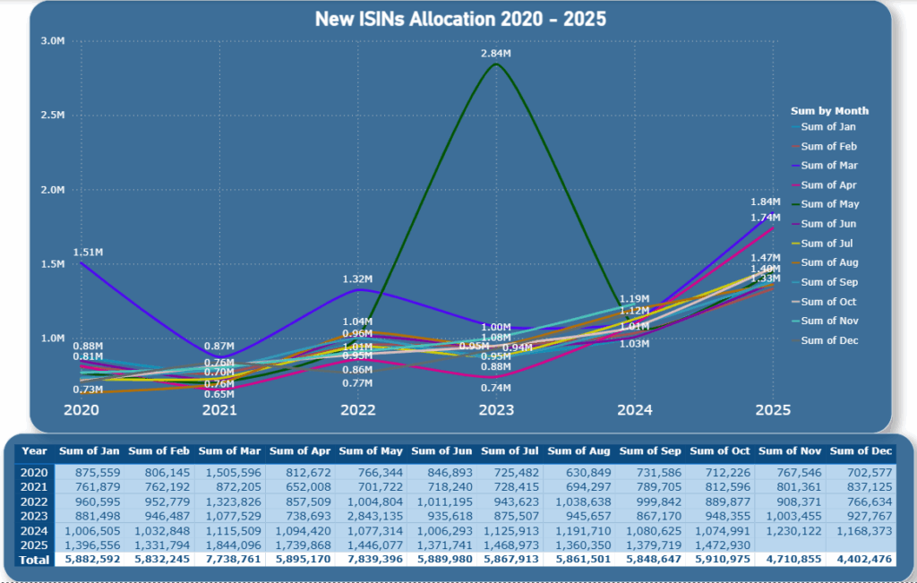 New ISINs allocated 2021-2025