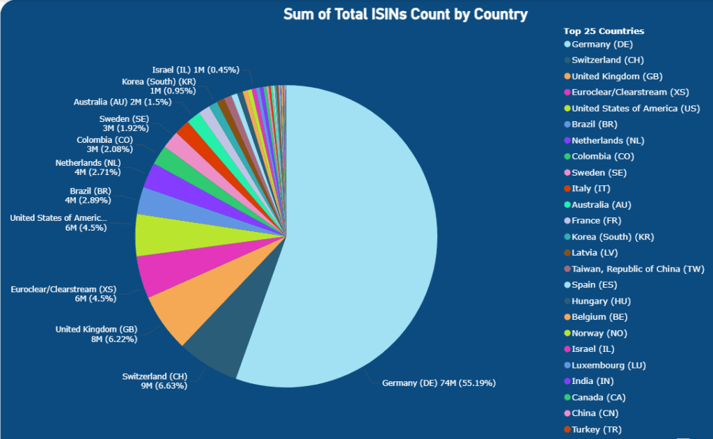 Total ISIN by Country