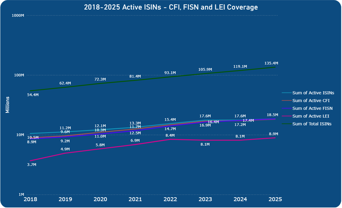 2018-2025 Active ISINs - CFI, FISN and LEI Coverage
