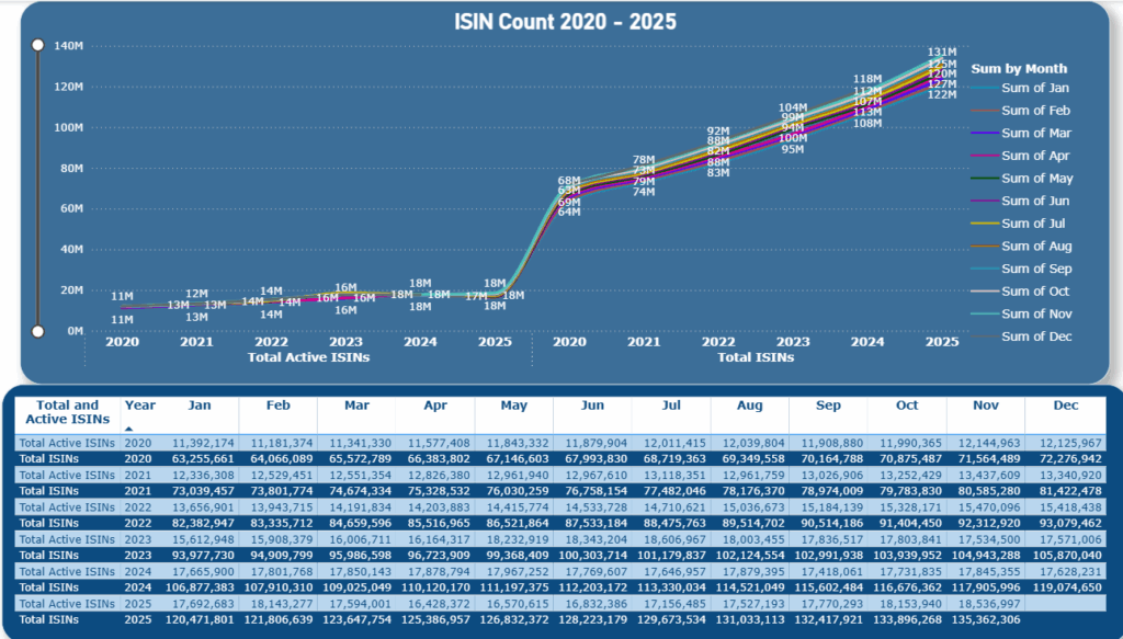 ISIN Counts 2020-2025