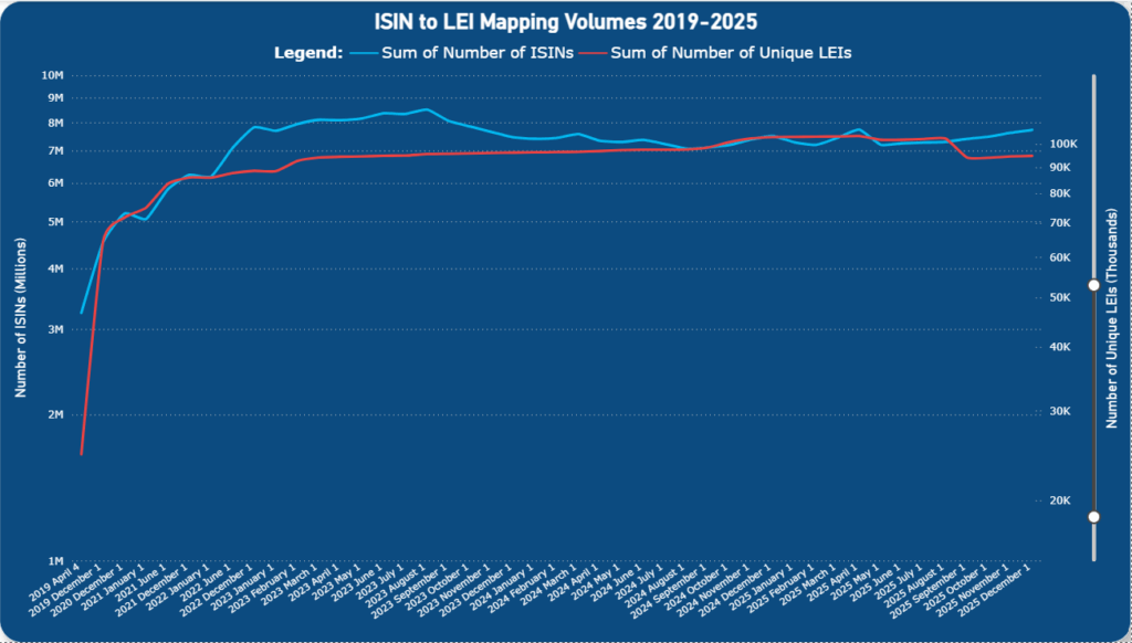 ISIN to LEI Mapping Volumes 2019-2025