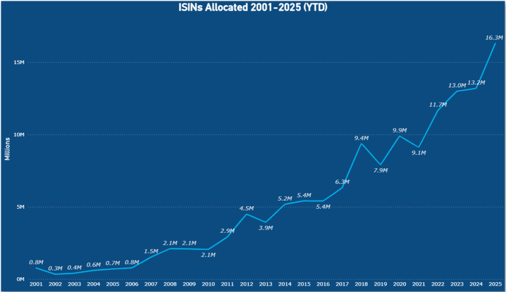 ISINs allocated 2001-2025 (YTD)