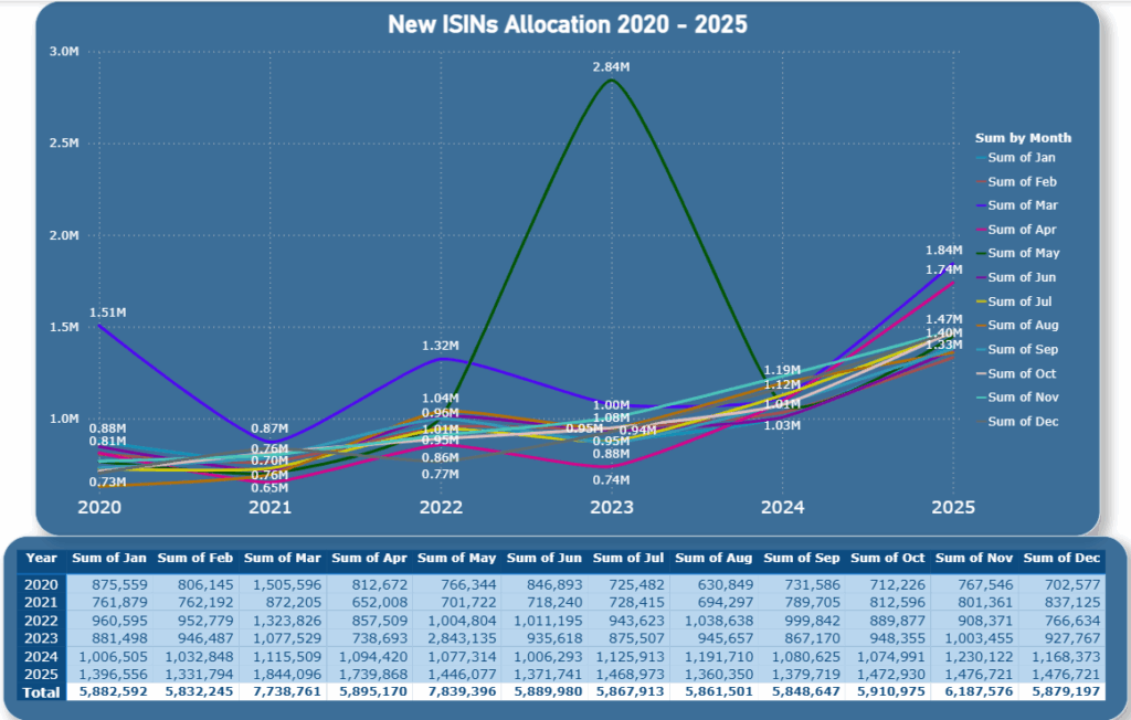 New ISINs allocated 2021-2025