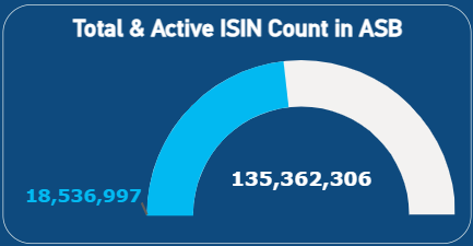 Total & Active ISIN Count