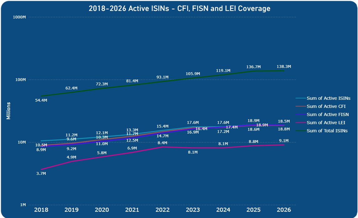 2018-2026 Active ISINs - CFI, FISN and LEI Coverage 2018-2026 Active ISINs - CFI, FISN and LEI Coverage
