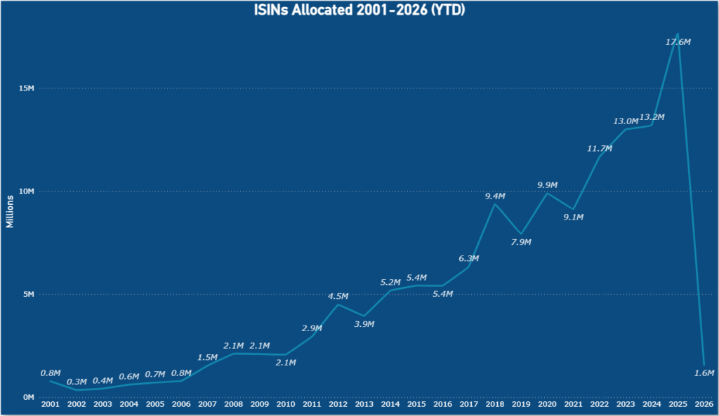 ISINs allocated 2001-2026 (YTD)