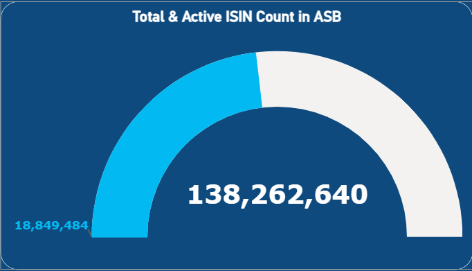 Total & Active ISIN Count