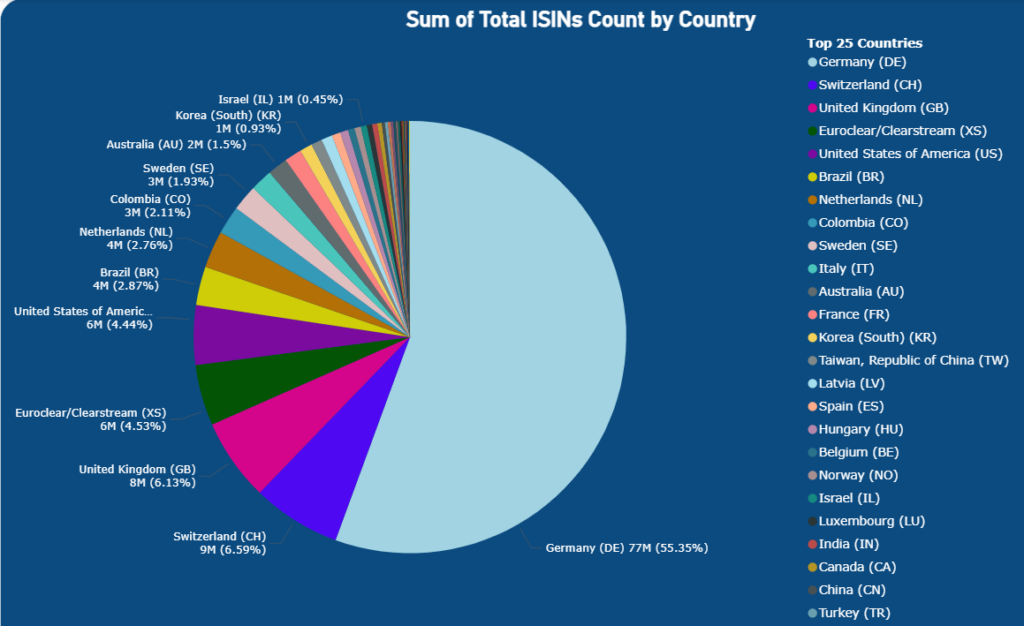 Total ISIN by Country Total ISIN by Country