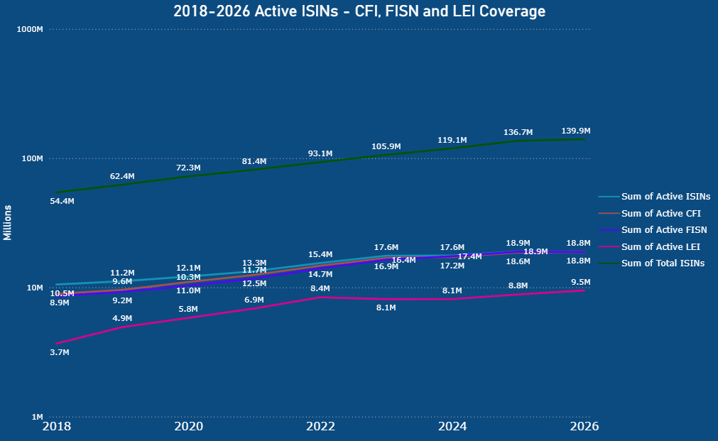 2018-2026 Active ISINs - CFI, FISN and LEI Coverage