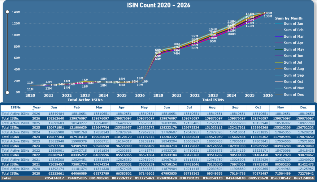 ISIN Counts 2020-2026