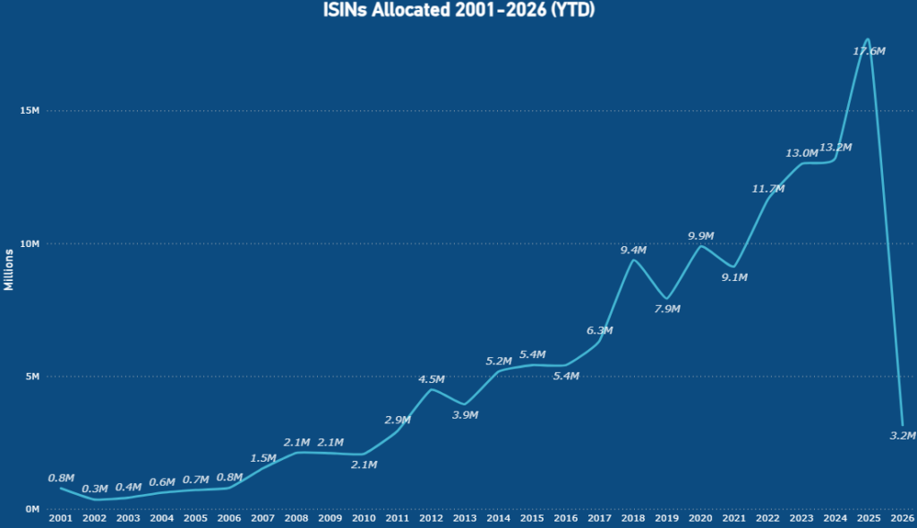 ISINs allocated 2001-2026 (YTD)