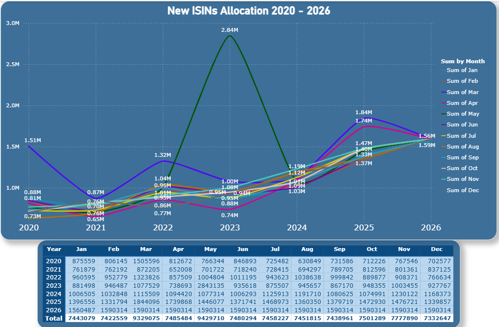 New ISINs allocated 2020-2026