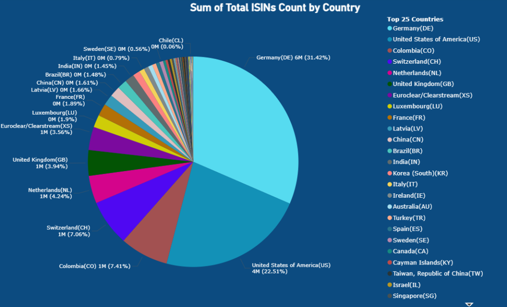 Total ISIN by Country