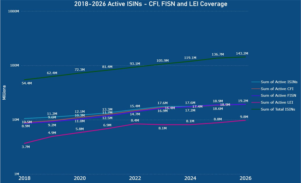 2018-2026 Active ISINs - CFI, FISN and LEI Coverage 2018-2026 Active ISINs - CFI, FISN and LEI Coverage