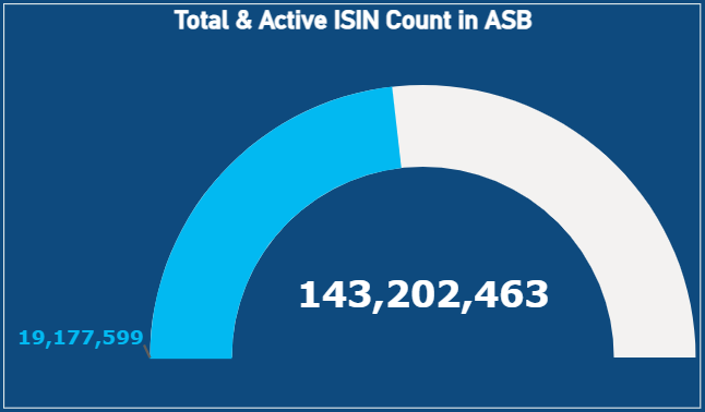 Total & Active ISIN Count
