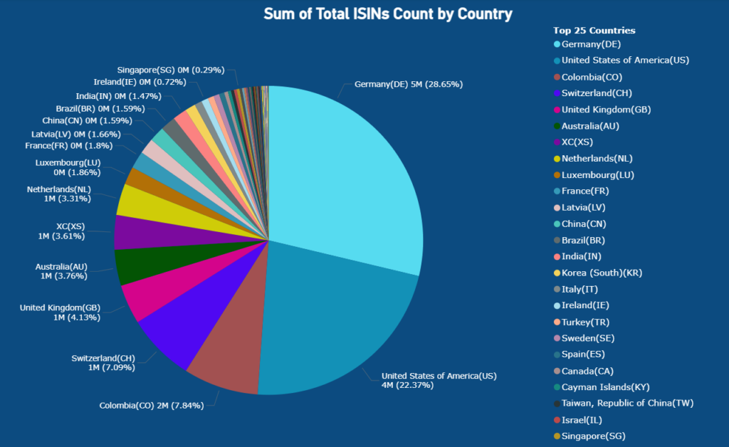 Total ISIN by Country Total ISIN by Country