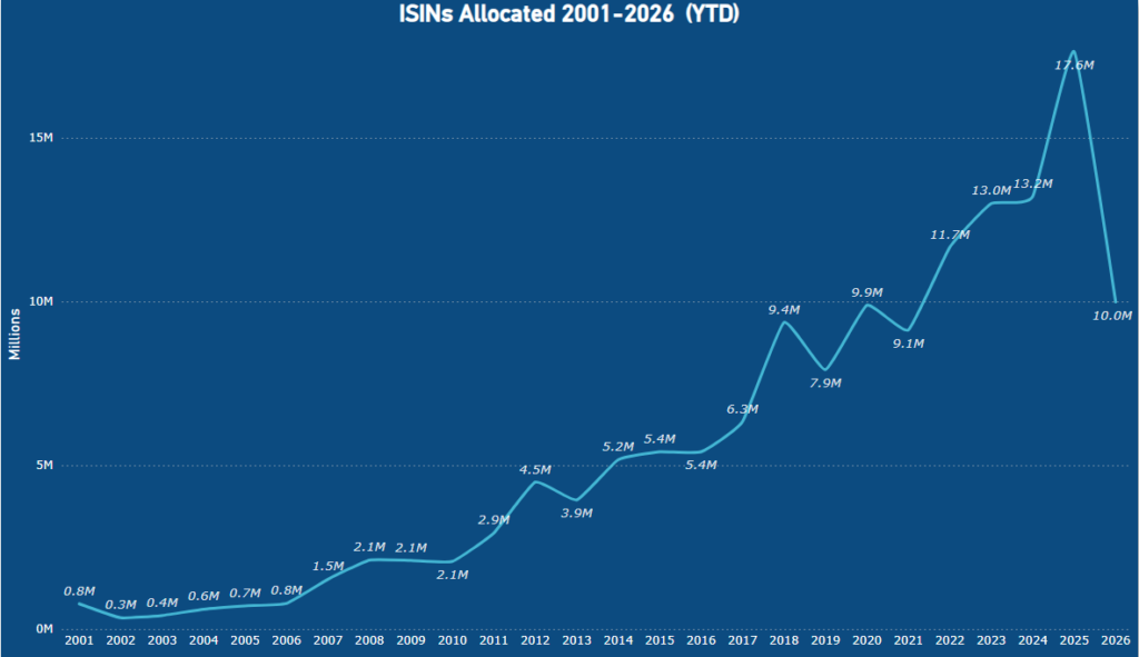 ISINs allocated 2001-2026 (YTD)