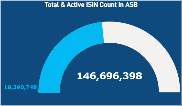 Total & Active ISIN Count